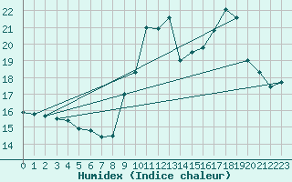 Courbe de l'humidex pour Ile du Levant (83)