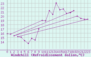 Courbe du refroidissement olien pour Saint-Brevin (44)
