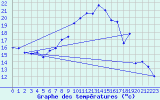 Courbe de tempratures pour Aigle (Sw)