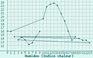 Courbe de l'humidex pour Mende - Chabrits (48)