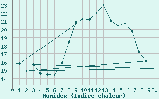 Courbe de l'humidex pour Ban-de-Sapt (88)