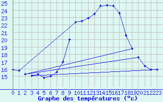 Courbe de tempratures pour Kempten
