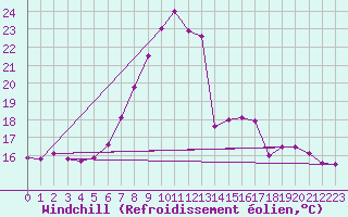 Courbe du refroidissement olien pour Glarus
