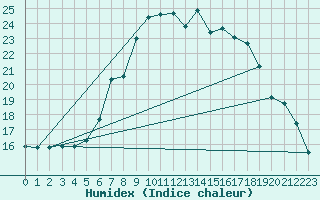 Courbe de l'humidex pour Payerne (Sw)