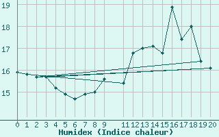 Courbe de l'humidex pour Florennes (Be)