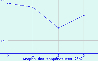 Courbe de tempratures pour Saldenburg-Entschenr