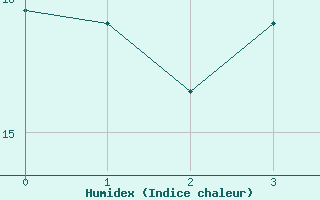 Courbe de l'humidex pour Saldenburg-Entschenr