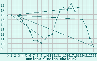 Courbe de l'humidex pour Saclas (91)