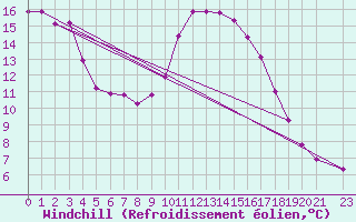 Courbe du refroidissement olien pour Thoiras (30)