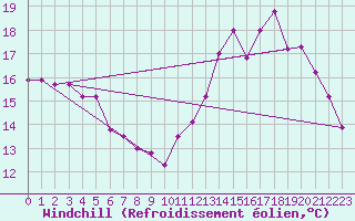 Courbe du refroidissement olien pour Ambrieu (01)