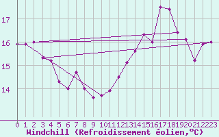 Courbe du refroidissement olien pour Cap Bar (66)