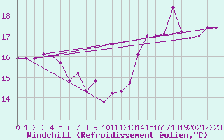 Courbe du refroidissement olien pour Cap de la Hve (76)