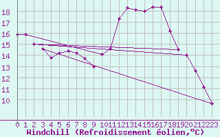 Courbe du refroidissement olien pour Brest (29)