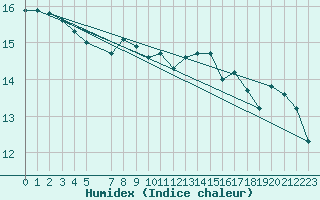 Courbe de l'humidex pour Buholmrasa Fyr