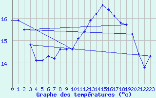 Courbe de tempratures pour Corsept (44)