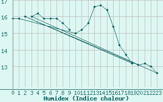 Courbe de l'humidex pour Izegem (Be)