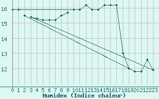 Courbe de l'humidex pour Wiesbaden-Auringen