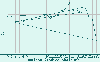 Courbe de l'humidex pour Vias (34)