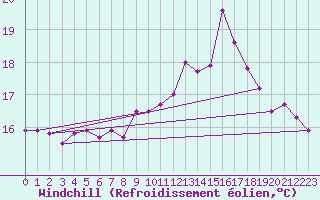 Courbe du refroidissement olien pour Dinard (35)