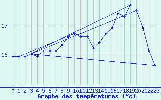 Courbe de tempratures pour Le Talut - Belle-Ile (56)