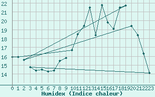Courbe de l'humidex pour Gourdon (46)