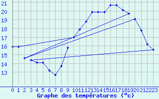 Courbe de tempratures pour Angliers (17)