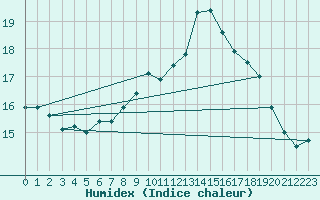 Courbe de l'humidex pour Kuopio Ritoniemi