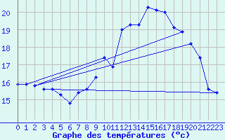 Courbe de tempratures pour Biscarrosse (40)