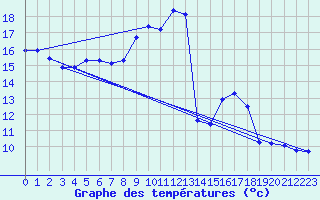 Courbe de tempratures pour Douzens (11)