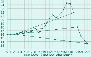 Courbe de l'humidex pour Anglars St-Flix(12)