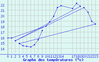 Courbe de tempratures pour Colmar-Ouest (68)