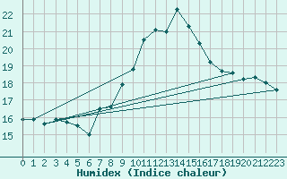 Courbe de l'humidex pour Napf (Sw)