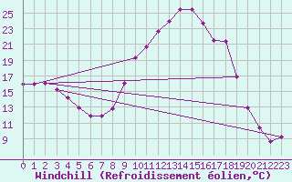 Courbe du refroidissement olien pour Grenoble/agglo Le Versoud (38)