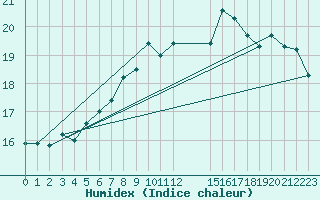 Courbe de l'humidex pour Cap Mele (It)