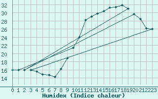 Courbe de l'humidex pour Lanvoc (29)