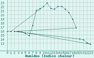 Courbe de l'humidex pour Leibstadt