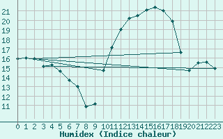 Courbe de l'humidex pour Mcon (71)