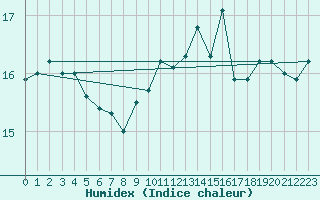 Courbe de l'humidex pour Ile d'Yeu - Saint-Sauveur (85)