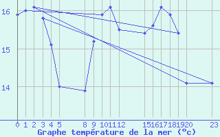 Courbe de temprature de la mer  pour le bateau EUCFR03