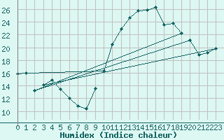 Courbe de l'humidex pour Puissalicon (34)