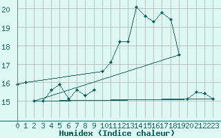 Courbe de l'humidex pour Chlons-en-Champagne (51)