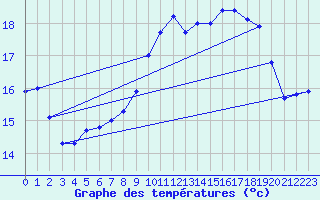 Courbe de tempratures pour Ile du Levant (83)