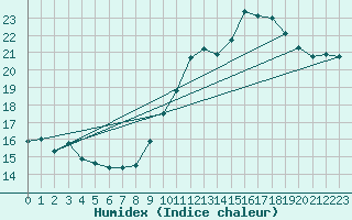 Courbe de l'humidex pour Avord (18)