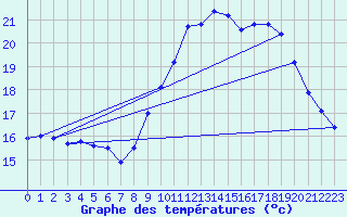 Courbe de tempratures pour Cap de la Hve (76)