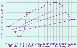 Courbe du refroidissement olien pour Al Hoceima