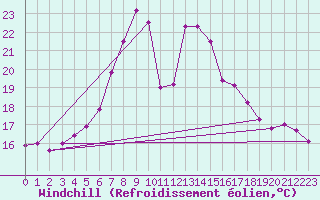 Courbe du refroidissement olien pour Patirlagele