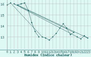 Courbe de l'humidex pour le bateau LF5B