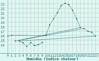 Courbe de l'humidex pour Limoges (87)