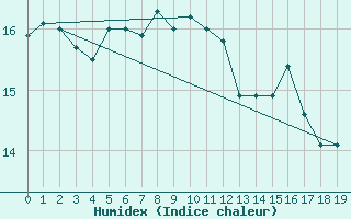 Courbe de l'humidex pour Cap de la Hague (50)