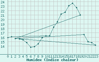 Courbe de l'humidex pour Belfort-Dorans (90)